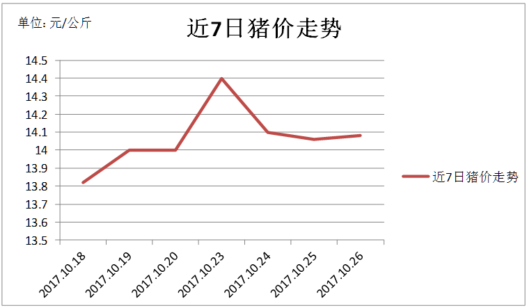 5,雲南7.2 東北,華北豬價小幅調整為主,天津豬價上漲0.2元/公斤