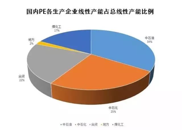 pe全國產能分佈調查