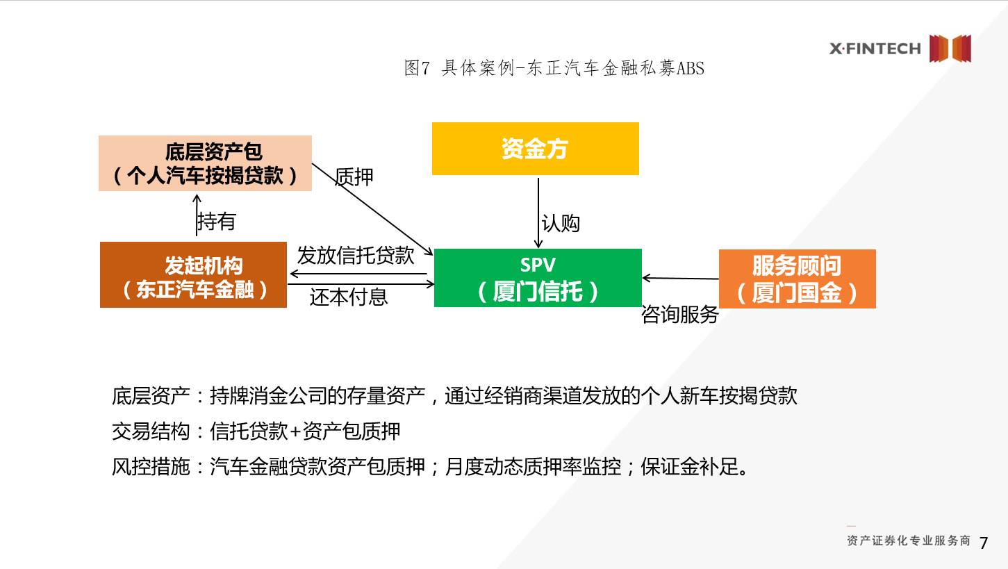 國金abs雲微課堂丨消費金融與資產證券化的結合與發展方向