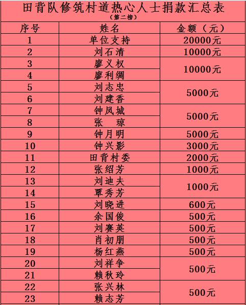 洲瑞鎮田背隊修築村道熱心人士捐款芳名(56.4萬元)