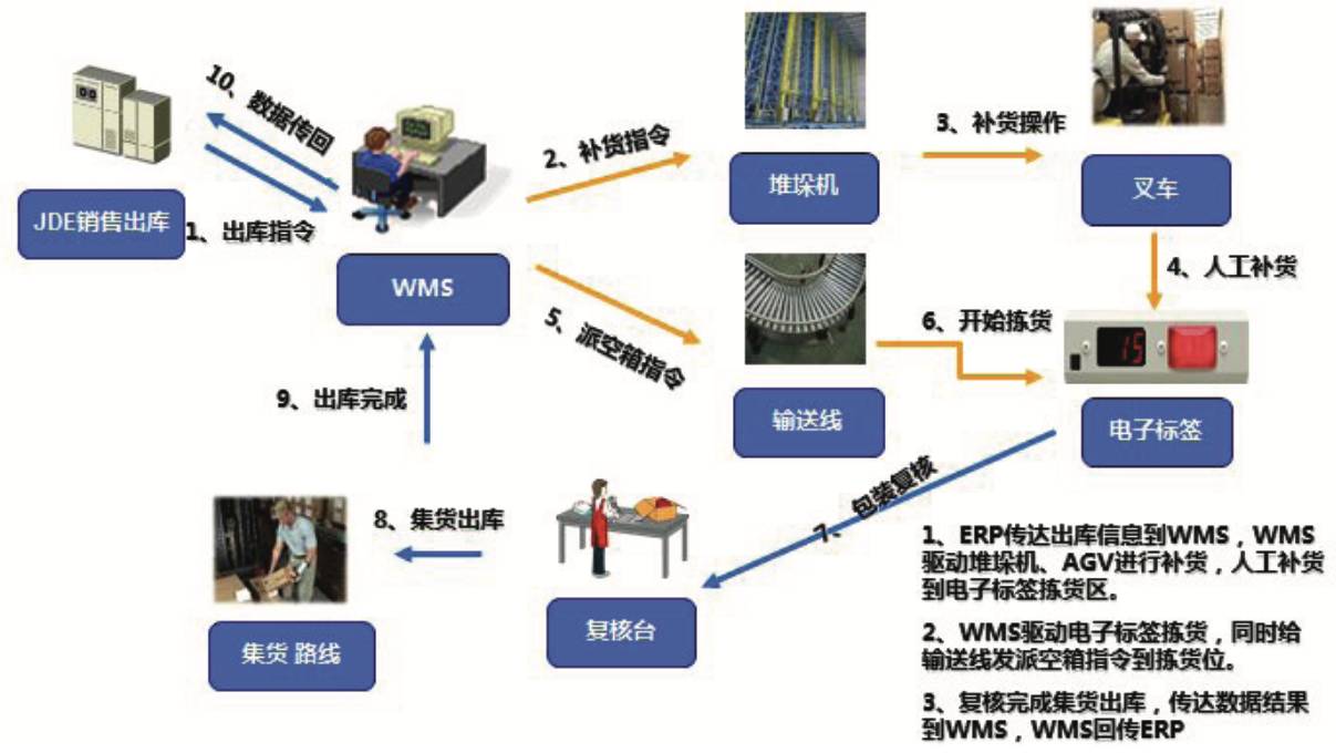 製藥企業自動化倉儲系統的方案設計