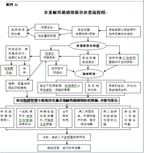 多重耐药菌的隔离措施图片