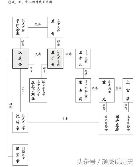 衛子夫以卑微謳者身份步入漢宮,經十一年立為皇后,為漢武帝育下一男三