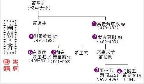 南梁历代皇帝图片