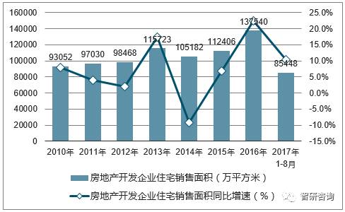 2017年中國房地產行業發展現狀分析【圖】