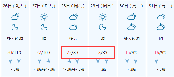 晉城天氣