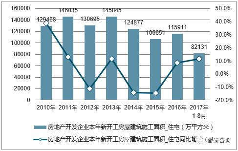 2017年中國房地產行業發展現狀分析【圖】