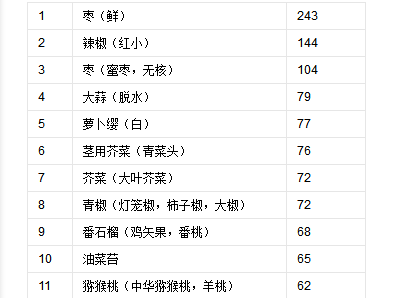 它的維生素c含量是蘋果的60倍!皮薄肉脆,甘甜清香!