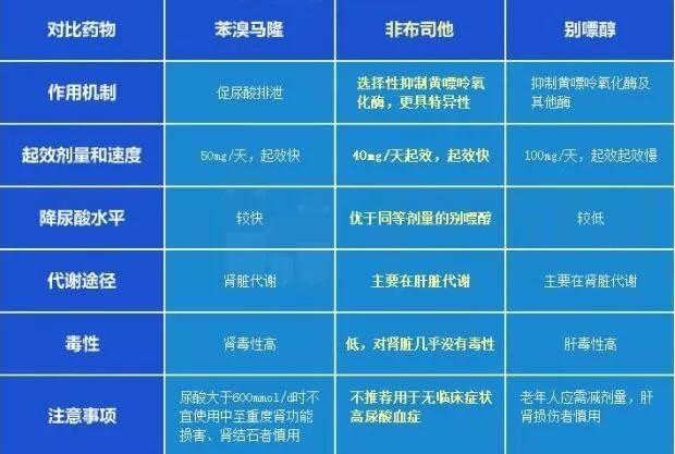 目前主流的降酸药物,包括苯溴马隆,非布司他,别嘌醇,至于孰优孰劣,下