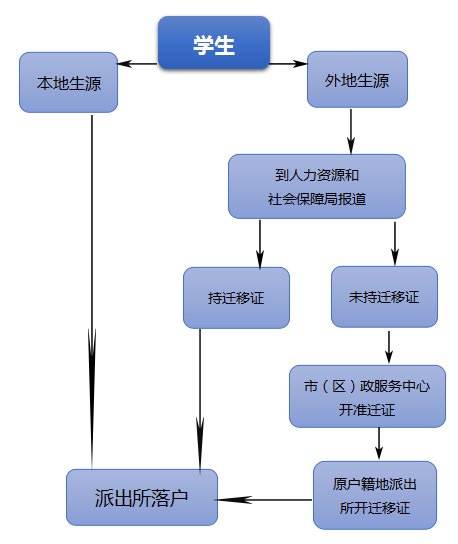 國民教育同等學歷和留學回國人員,無論就業與否,只要願意在西安市市區