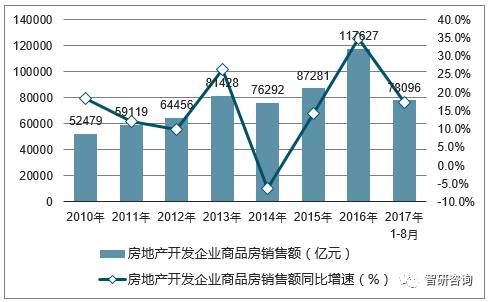 2017年中國房地產行業發展現狀分析【圖】