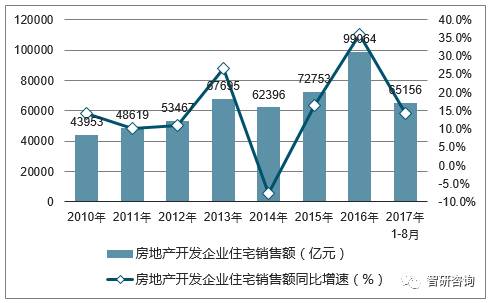 2017年中國房地產行業發展現狀分析【圖】