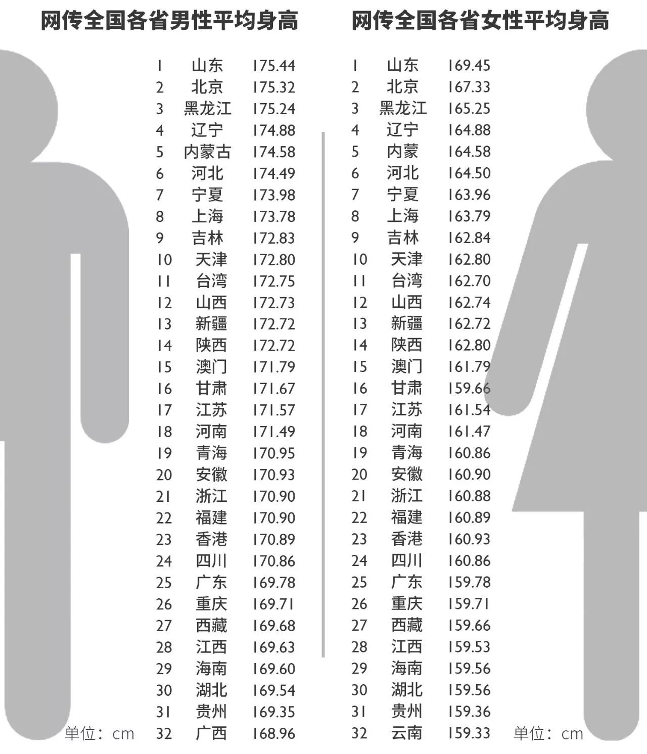 男女平均身高图片