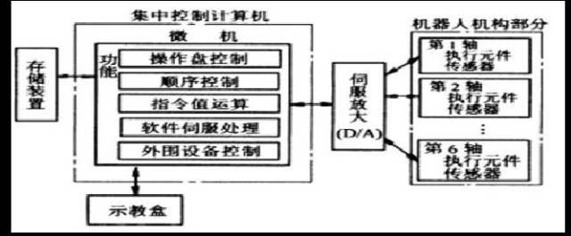 工業機器人典型控制系統及結構