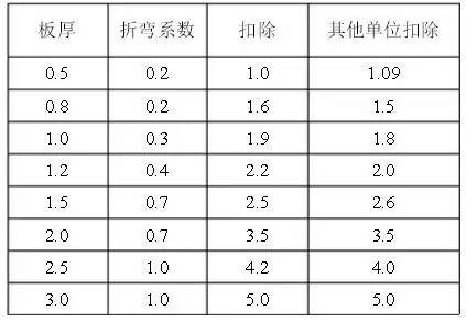 如何用折彎係數k因子做鈑金展開