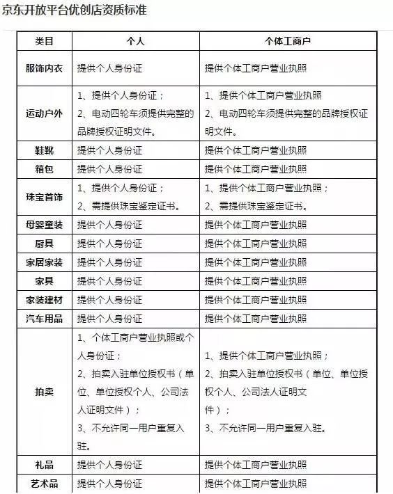 京东正式对外宣布 京东商城完全对外开放,无需营业执照,无需公司资质