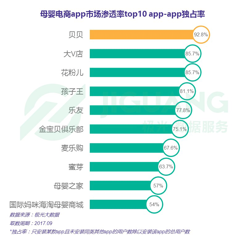 9月母嬰電商app用戶規模超1500萬人