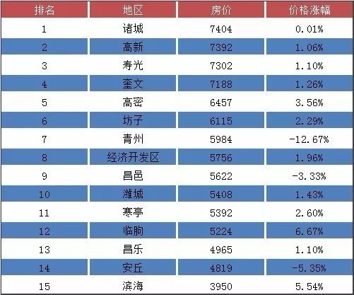 濰坊10月最新房價排行榜!附諸城部分小區房價表