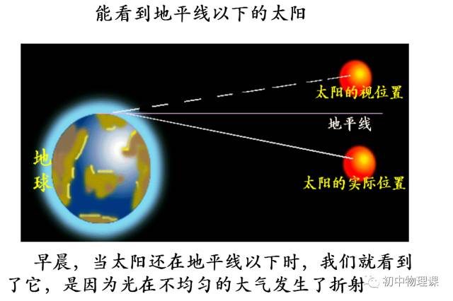 日出折射虚像图解图片