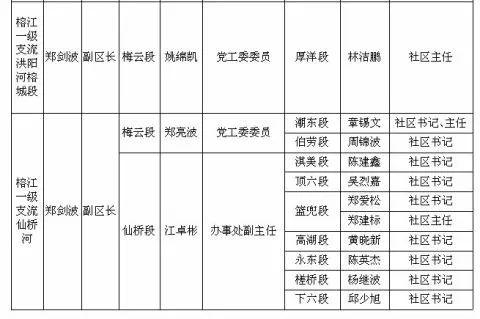 总河长名单 总河长:区委书记江林生 副总河长:区委副书记,区长吴汉通