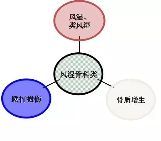 風溼,類風溼發病機理:指因風寒溼熱等外邪侵襲,或人體臟腑功能失調