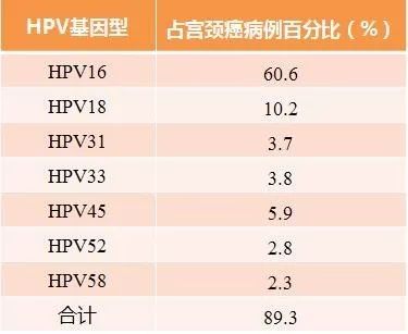 價hpv疫苗用於預防因高危型人乳頭瘤病毒(hpv)16,18型所致的以下疾病