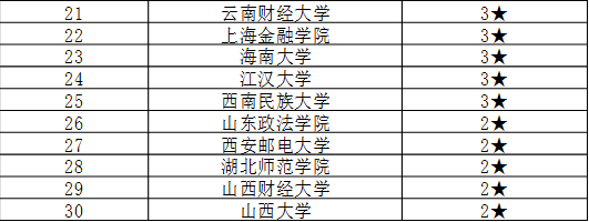 18考研行政管理專業院校排名彙總對外經濟貿易大學竟是第一