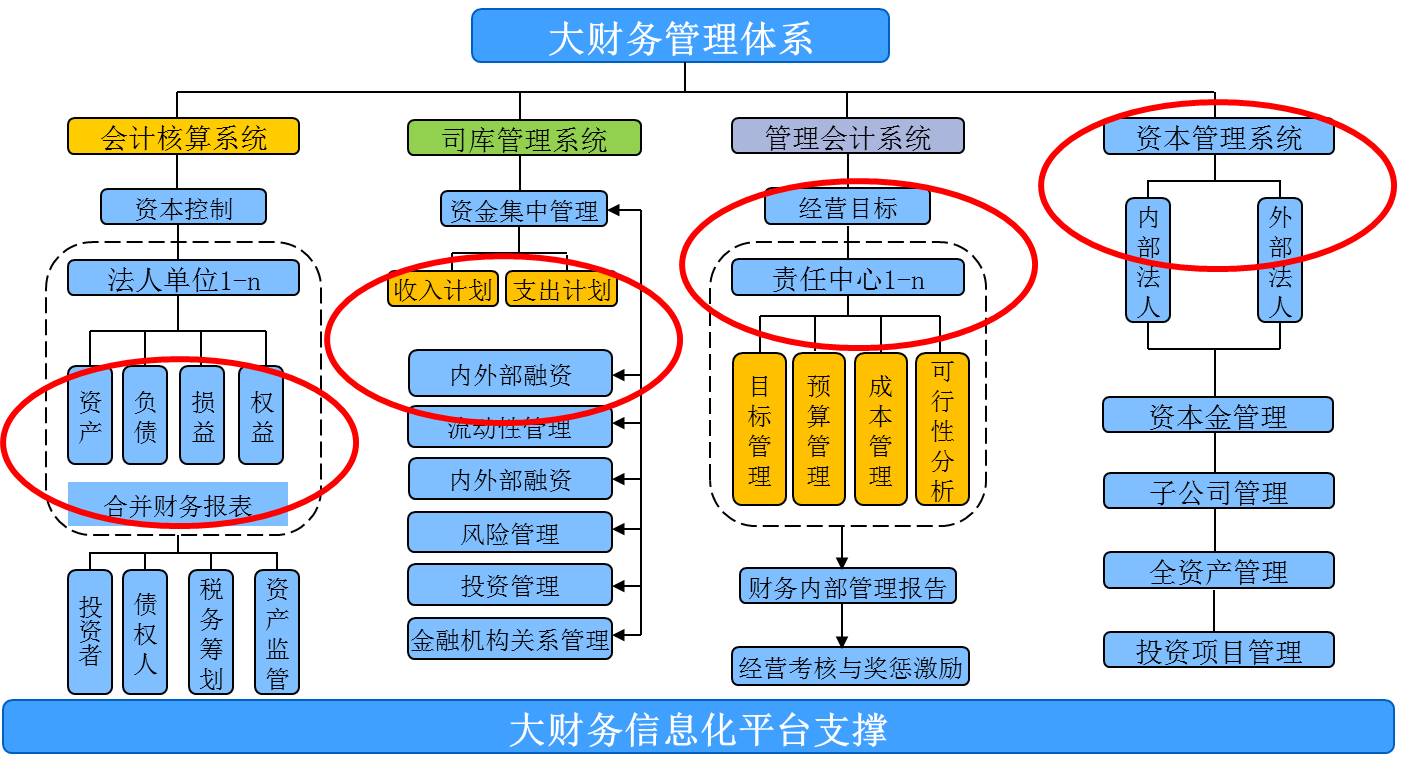 集团财务管控的四重境界