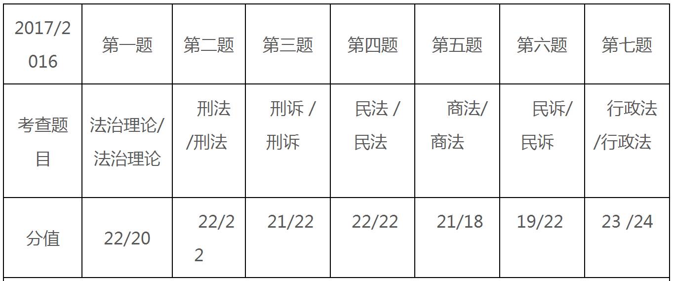 2018年如何备战司考(2018年之前司法考试的报名条件)