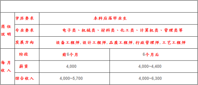 工程師等 四,招募對象 統招類本科 五,招募專業 機械/電氣/自動化