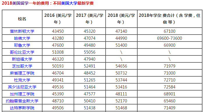 2018大学top100全部费用排名榜单:ht://.liuue3.