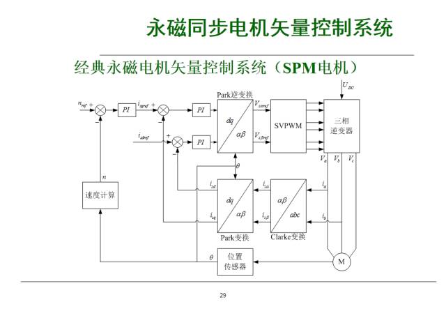 一張圖看懂無刷直流電機與永磁同步電機的運行控制比較