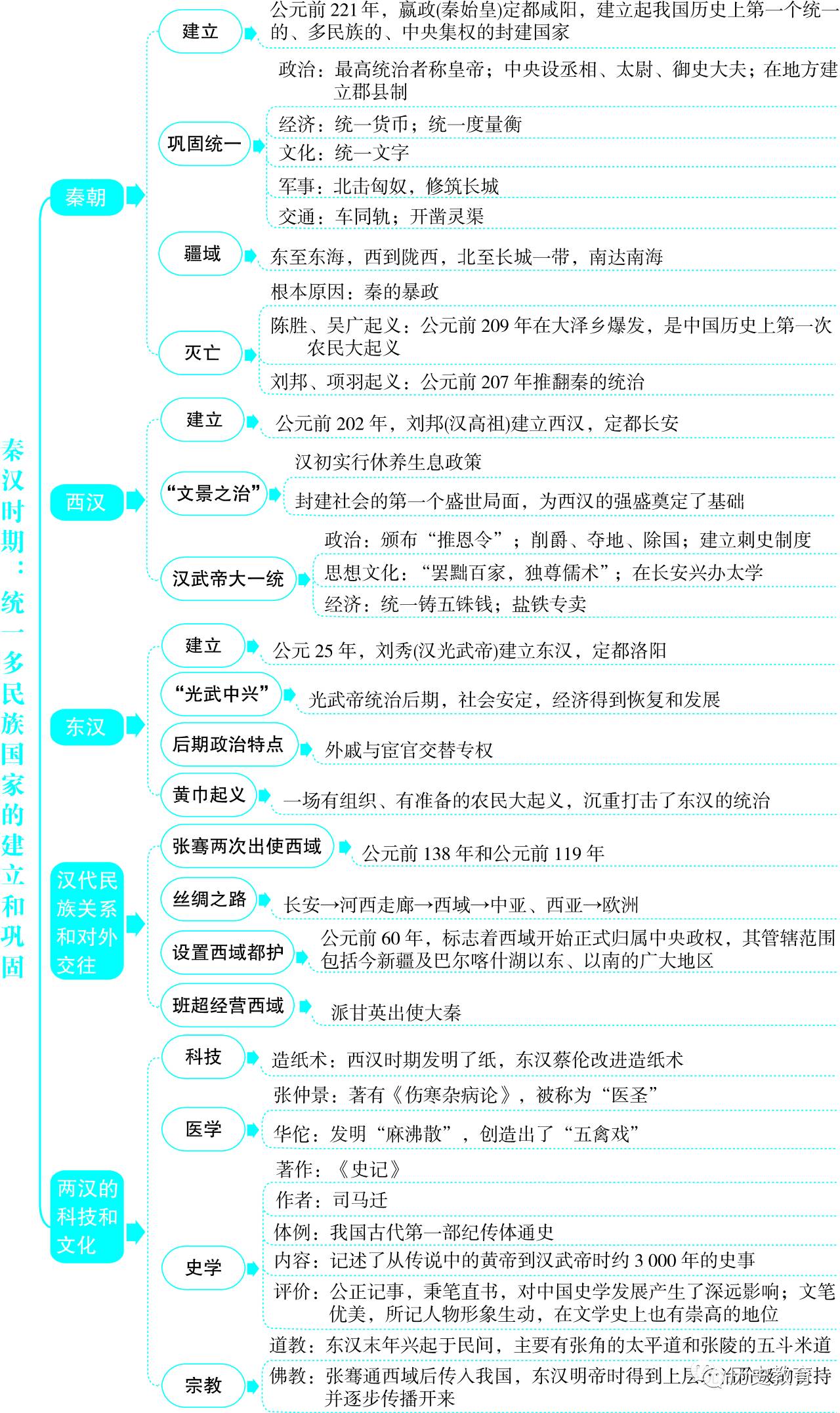 七上历史思维导图简单图片