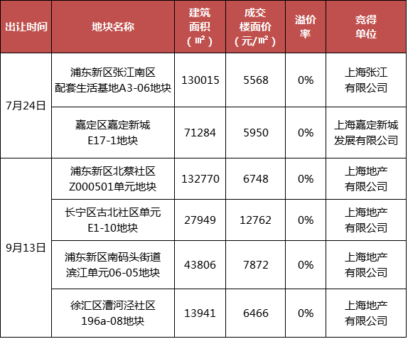 浦東新區張江南區地塊樓面價5569元/㎡,嘉定新城地塊樓面價5950元/㎡