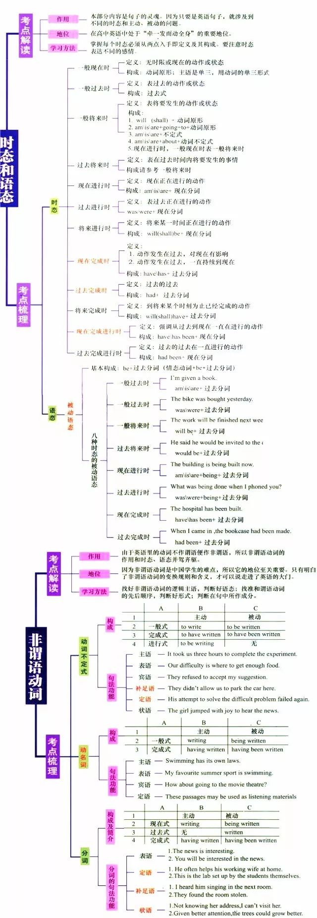 備考丨最全高中英語語法思維導圖考點全面梳理