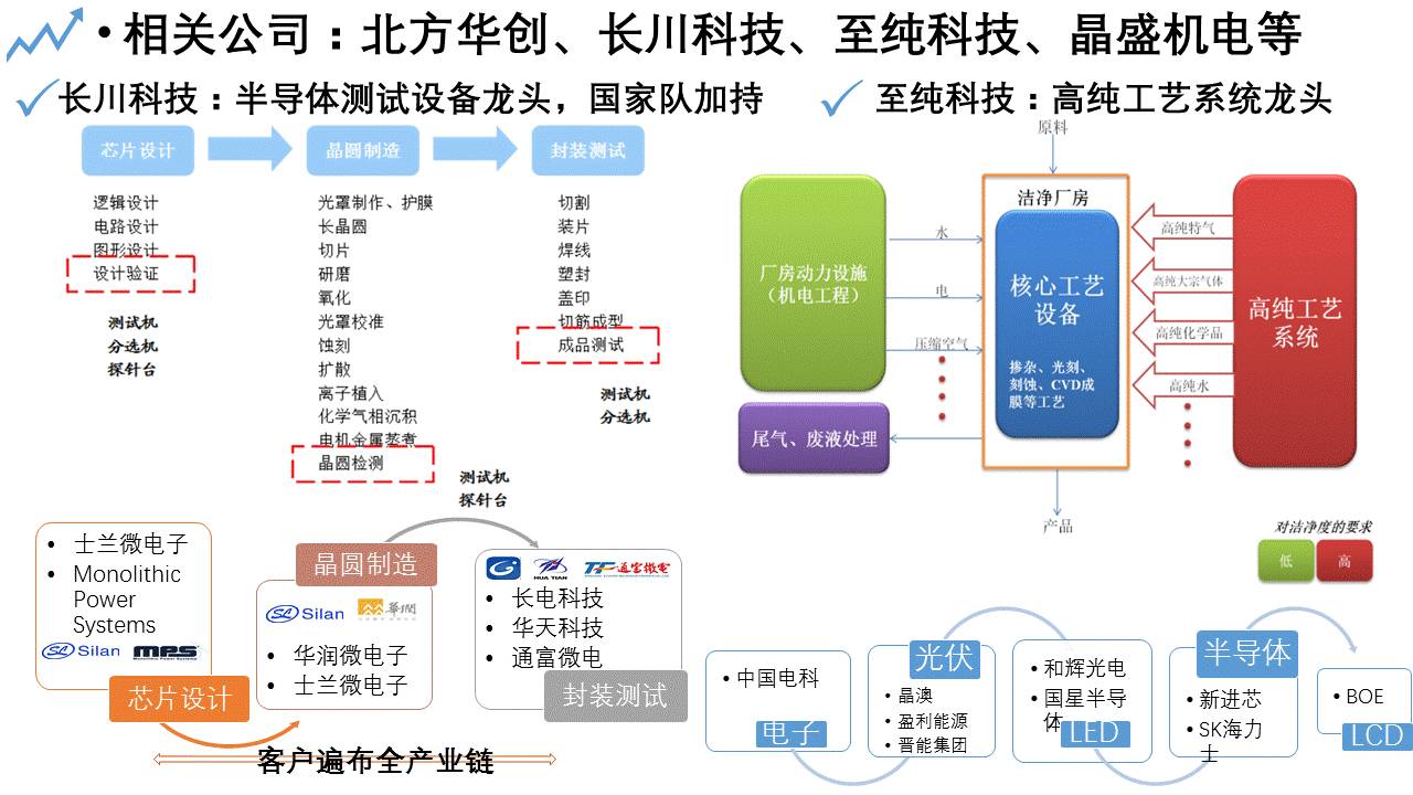 一張圖梳理半導體產業鏈及設備