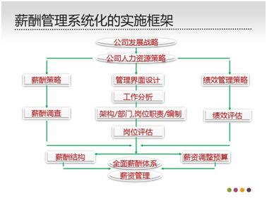 薪酬管理系统化的实施框架