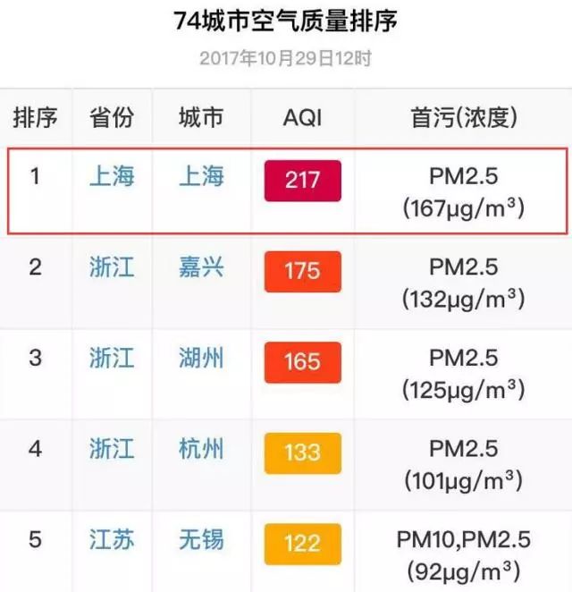 昨天中午的上海陆家嘴 和今天中午的陆家嘴 空气质量一目了然