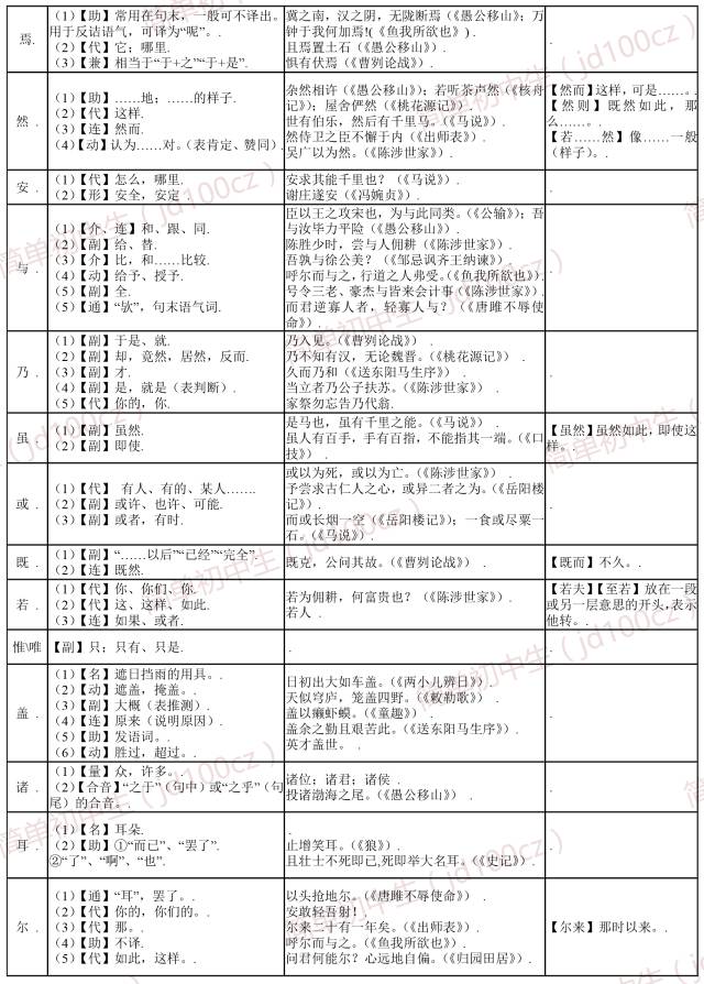 文章内容 初中文言虚词整理(多一点 初中古文的虚词中考考多少