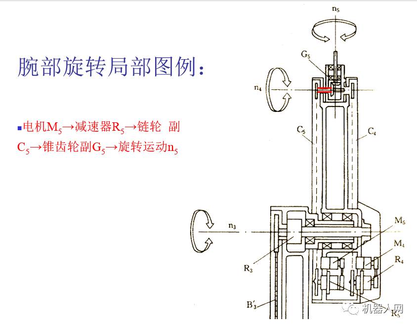 典型机械臂结构(图例详解)