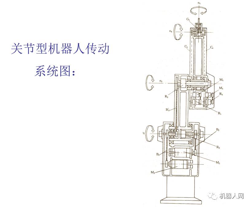 典型机械臂结构