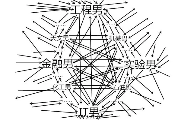 高中学科鄙视链图片