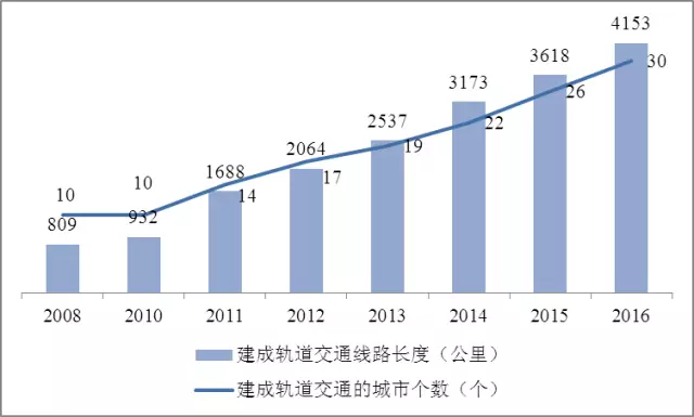 图表 2008-2016年我国城市轨道交通建设进展