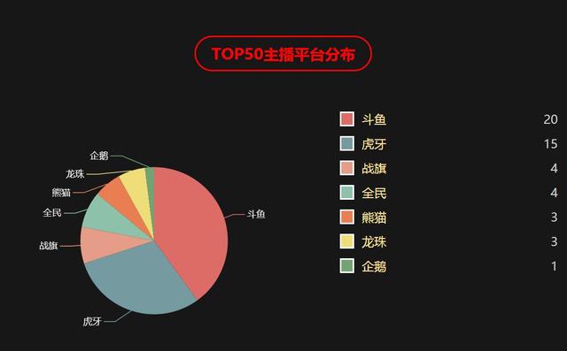 鬥魚成為了直播平臺的第一 虎牙錯過了最好的趕超的機會