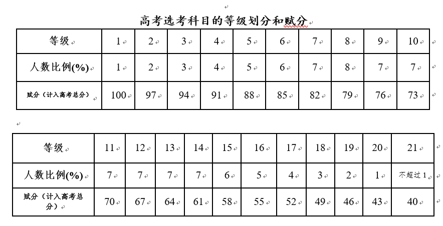 高中家长,浙江2017年11月份学考,选考成绩运用及2018年考生升学妆备