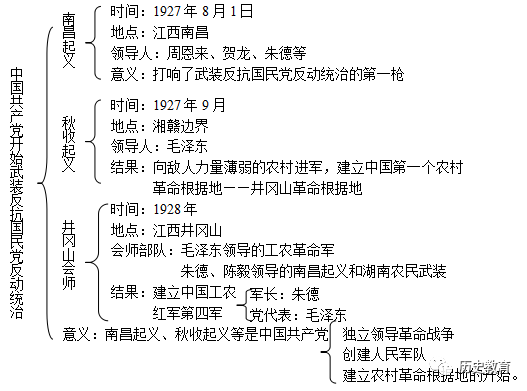 南昌起义思维导图图片