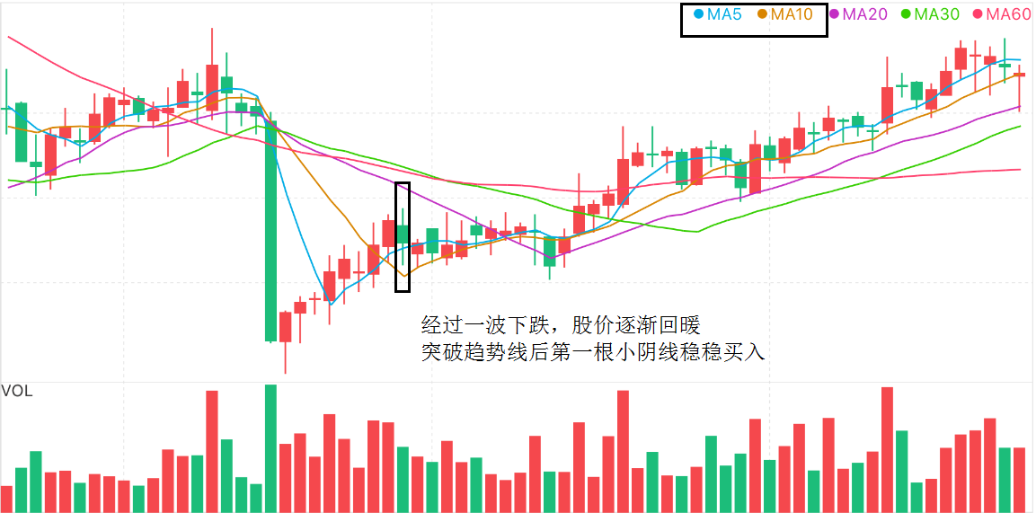 如何用陰線買入法把握買入點