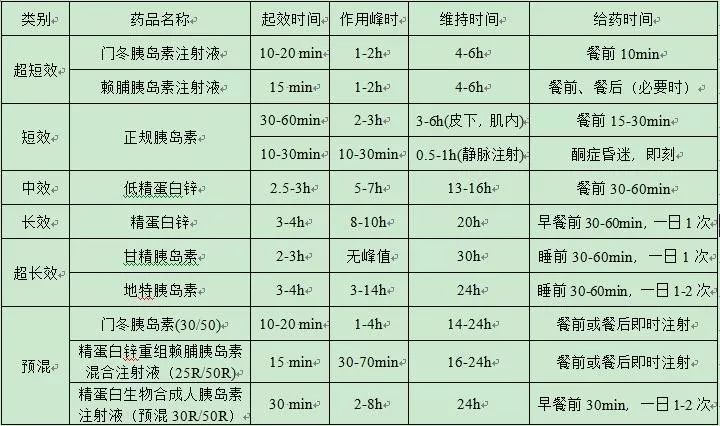 (点击可查看大图)常用胰岛素分类及作用特点根据胰岛素作用时间长短