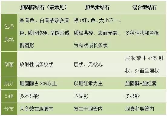 按发病部位分为胆囊结石和胆管结石