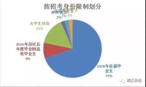 2018年國家公務員考試今天起報名馬鞍山市公務員崗位有48個